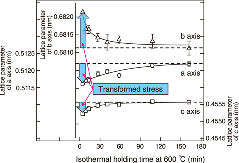 Fig.5-16  Evolution of the lattice parameter of pearlitic steel during isothermal holding