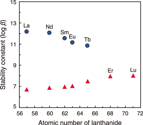 Fig.5-20  Complexation ability of BIZA with lanthanide
