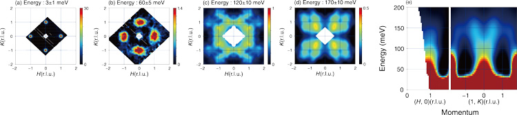 Fig.5-4  Spin excitations of the iron-based superconductor