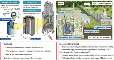 Fig.6-1  Features of HTGR and plan of HTTR-GT/H2 test