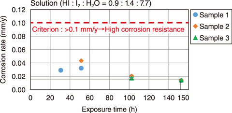 Fig.6-12  Corrosion rate of glass-lined steel in a hydroiodic acid and iodine solution