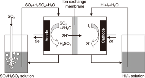 Fig.6-15  Schematic of Bunsen reaction using ion-exchange membrane