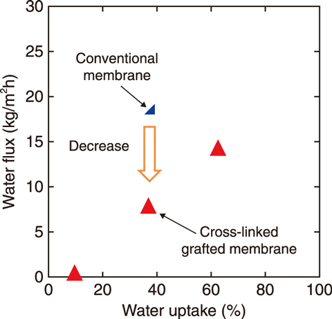 Fig.6-16  Relationship between water permeate flux and water content