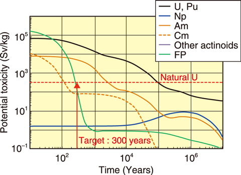 Fig.6-2  Potential toxicity in spent fuel of a Light Water Reactor (LWR)