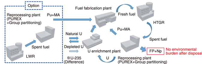 Fig.6-3  Overview of proposed nuclear fuel cycle
