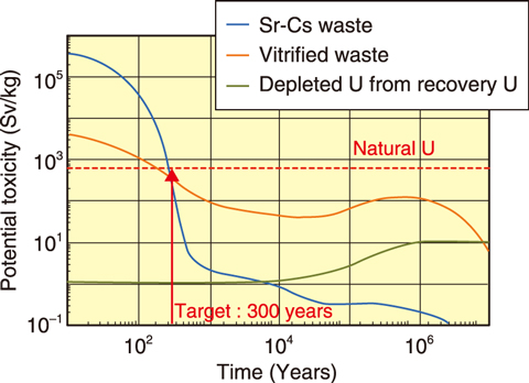 Fig.6-4  Potential toxicity of waste generated from proposed nuclear fuel cycle