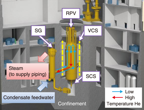 Fig.6-5  A schematic view of the HTGR for steam supply