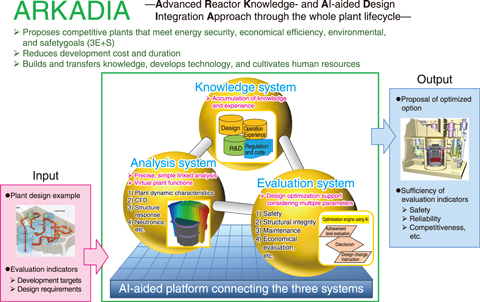 Fig.7-1  Advanced design evaluation and supporting system