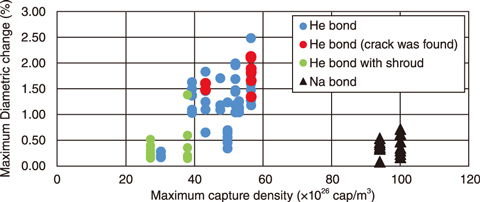 Fig.7-11  Maximum diametric change as function of maximum capture density