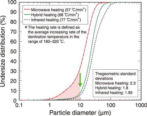 Fig.7-13  Undersize distribution of CuO powders synthesized using various heating methods
