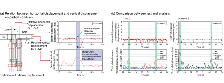 Fig.7-4  Comparison between vibration test and verification analysis results (Flowing water condition)