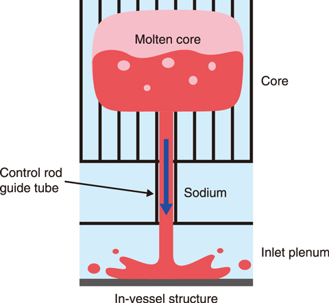 Fig.7-5  Discharge of molten cores below reactor cores