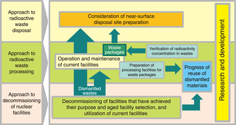 Fig.8-1  Outline of low-level radioactive waste management