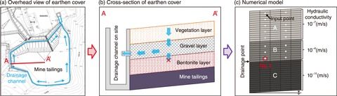 Fig.8-11  Multi-layered earthen cover