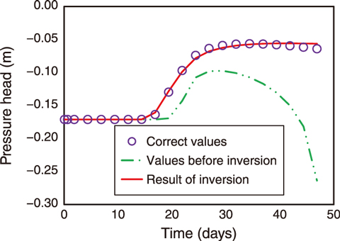 Fig.8-13  Result of inverse analysis