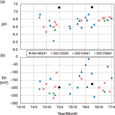 Fig.8-14  Temporal variation in pH and Eh of groundwater observed in boreholes near the URL