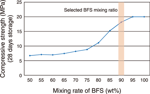 Fig.8-28  Changes in BFS mixing ratio and compressive strength for OPC