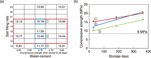 Fig.8-29  (a) Core compressive strength in mixed cement and (b) rate of change in compressive strength during long-term storage
