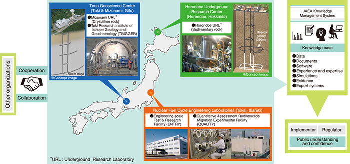 Fig.8-3  Structure of JAEA R&D activities