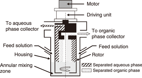 Fig.8-32  Schematic of a typical centrifugal contactor