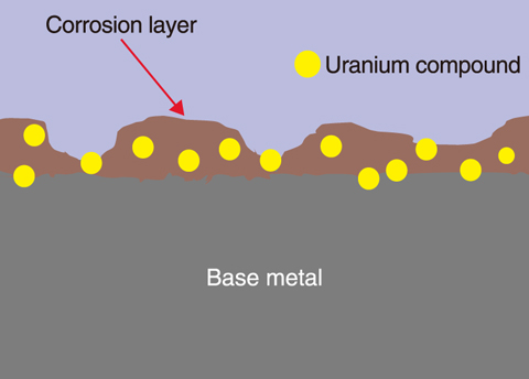 Fig.8-7  Concept of a metal surface contaminated by a uranium compound