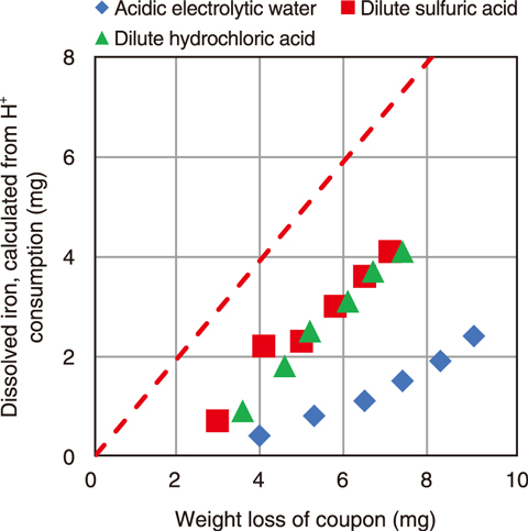 Fig.8-8  Dissolution characteristics of carbon steel coupons with a corrosion layer