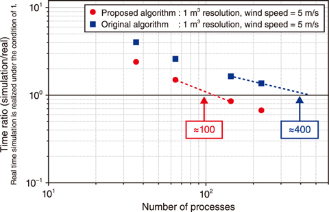Fig.9-3  Performance of the reduced-communication algorithm on the supercomputer TSUBAME 3.0
