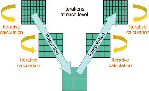 Fig.9-4  Multigrid method