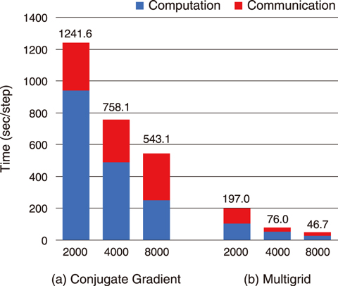 Fig.9-5  Scaling of computational performance up to the full system of the Oakforest-PACS supercomputer