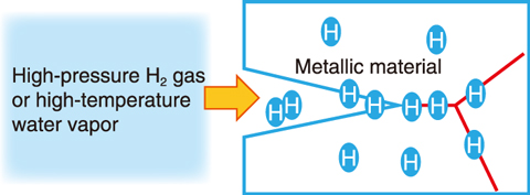 Fig.9-8  Conceptual diagram of hydrogen embrittlement of metallic materials
