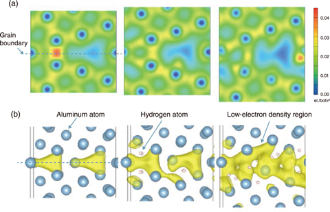 Fig.9-9  Separation of aluminum grain boundaries by penetration of hydrogen atoms