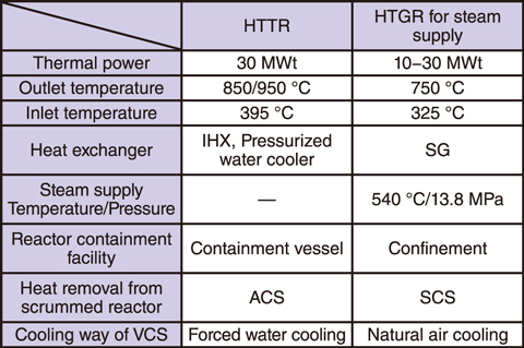 Table 6-1  Comparison