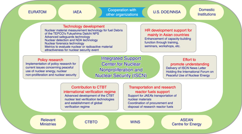 Fig.10-1  Summary of ISCN’s activities and affiliated institutions