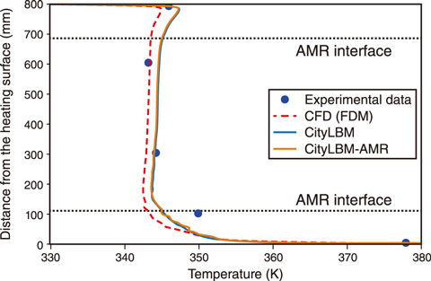 9-1 CFD Simulation of a Fuel Debris Air-Cooling Experiment