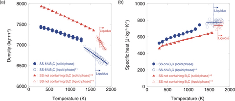 Temperature-dependent properties of stainless steel 316L. (a) density