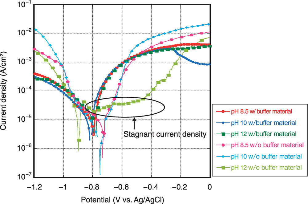 Fig.8-28 Anodic/cathodic polarization curves measured in 10% SSW with and  without buffer material