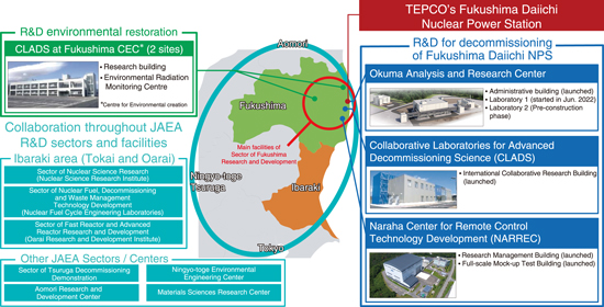 Fig.1-1 Research and development