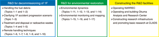 Fig.1-2 R&D efforts