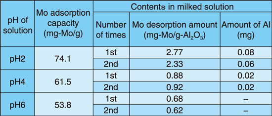 Table 4-1 Moadsorption