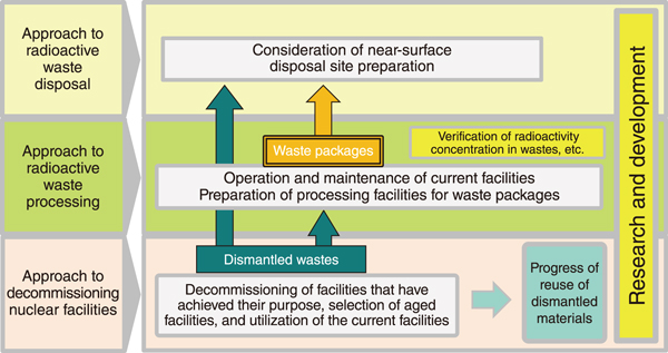 Fig.1  Technological development related to the decommissioning of nuclear facilities and processes, from the generation to the disposal of low-level radioactive waste