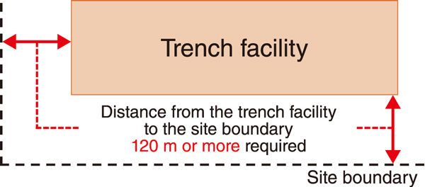 Fig.2  Distance from the trench facility to the site boundary