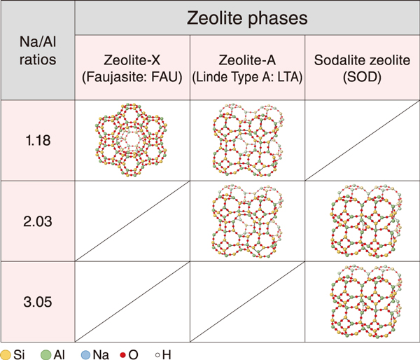 Fig.1  Types and structures of the formed zeolite phases