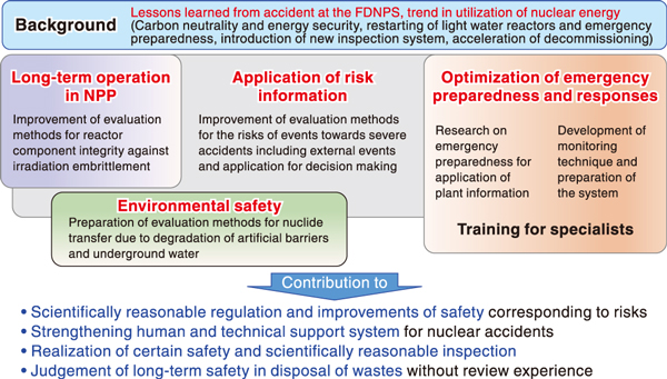 Fig.1  Directions of activities in the Sector of Nuclear Safety Research and Emergency Preparedness