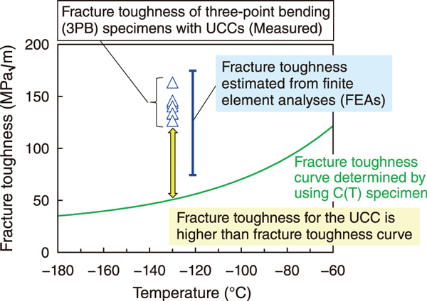Fig.2  Result of fracture toughness tests for the under-clad crack (UCC)
