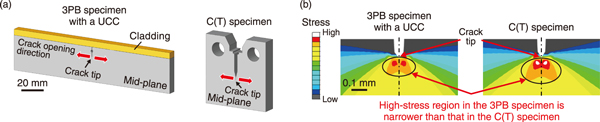 Fig.3  Stress evaluation near the crack tip by finite element analyses (FEAs)