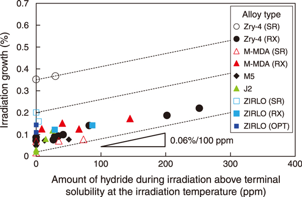 Fig.2  Relation between the irradiation growth at the fast neutron fluence of 7.8 ~ 1025 (1/m2) and the amount of hydride exceeding terminal solubility at the irradiation temperature