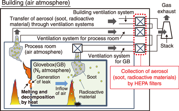 Fig.1  Schematic diagram of the location of the high-efficiency particulate air (HEPA) filters that confine radioactive materials within the facility and the state of transfer of soot and radioactive aerosol through the ventilation system induced by a glovebox fire accident