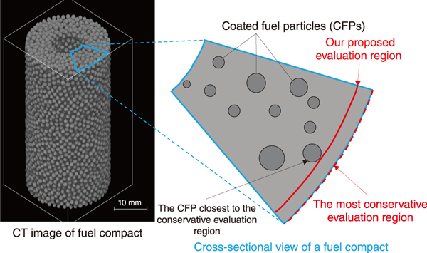 Fig.1  X-ray computed tomography (CT) image of the distribution of coated fuel particles in a fuel compact