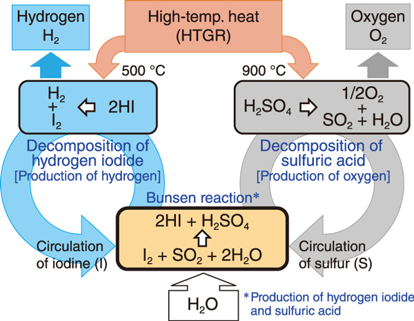 Fig.1  Schematic of thermochemical water-splitting hydrogen production by the IS process