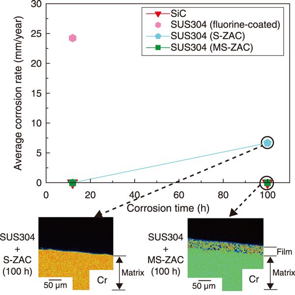 Fig.1  Change in corrosion rate with increasing corrosion time for samples, and Cr element mapping of the coating or matrix cross section in SUS304 coated with S-ZAC and MS-ZAC
